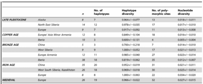 Tabla de diversidad nucleotídica y de aplotipos